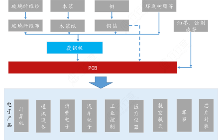 PCB 產業鏈全景